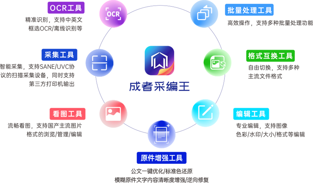 OCR工具，精准识别,支持中英文 框选OCR/离线识别等，批量处理工具，高效操作,支持多种批量处理功能，采集工具，智能采集,支持SANE/UVC协议的扫描采集设备,同时支持第三方打印机输出，格式转换工具，自主切换,支持多种主流文件格式，看图工具，流畅看图,支持国产主流图片格式的浏览/管理/编辑，编辑工具,专业编辑,支持图像色彩/水印/大小/格式等编辑，原件增加工具，公文一键优化/标准色还原模糊原件文字内容清晰度增强/逆向修复