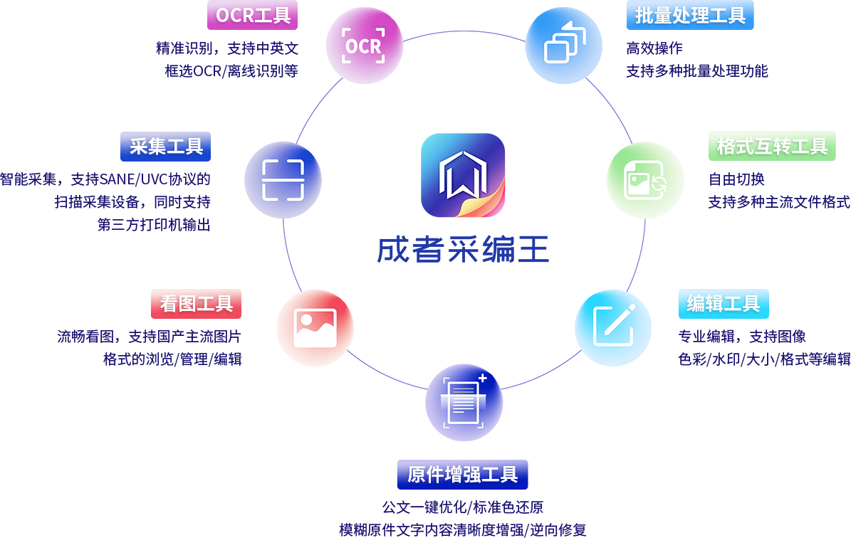 ORC工具、精准识别,支持中英文 框选OCR/离线识别等、采集工具、智能采集,支持SANE/UVC协议的 扫描采集设备,同时支持 第三方打印机输出、看图工具 流畅看图,支持国产主流图片         格式的浏览/管理/编辑、批量处理工具 高效操作 支持多种批量处理功能、格式互转工具 自由切换 支持多种主流文件格式、编辑工具 专业编辑,支持图像 色彩/水印/大小/格式等编辑、         原件增强工具 公文一键优化/标准色还原 模糊原件文字内容清晰度增强/逆向修复