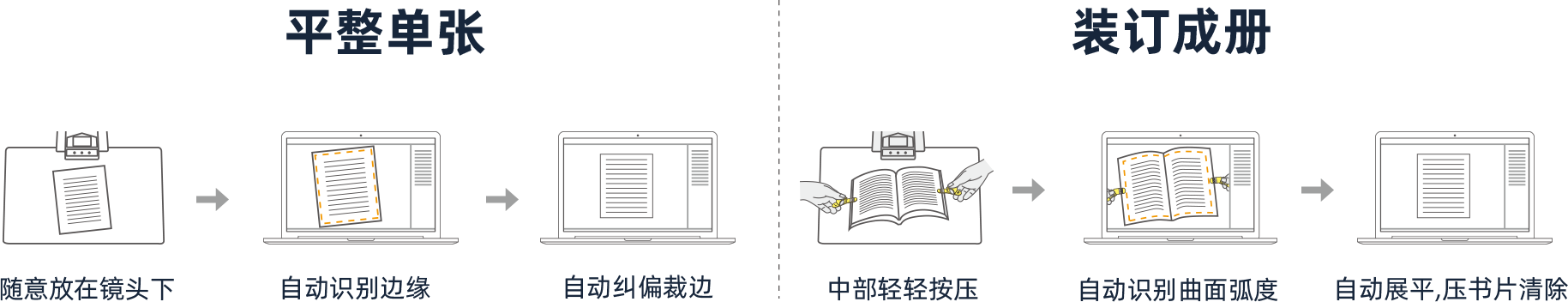 平整单张、装订成册、随意放在镜头下、自动识别边缘、自动纠偏裁边、中部轻轻按压、自动识别曲面弧度、自动展平,压书片清除