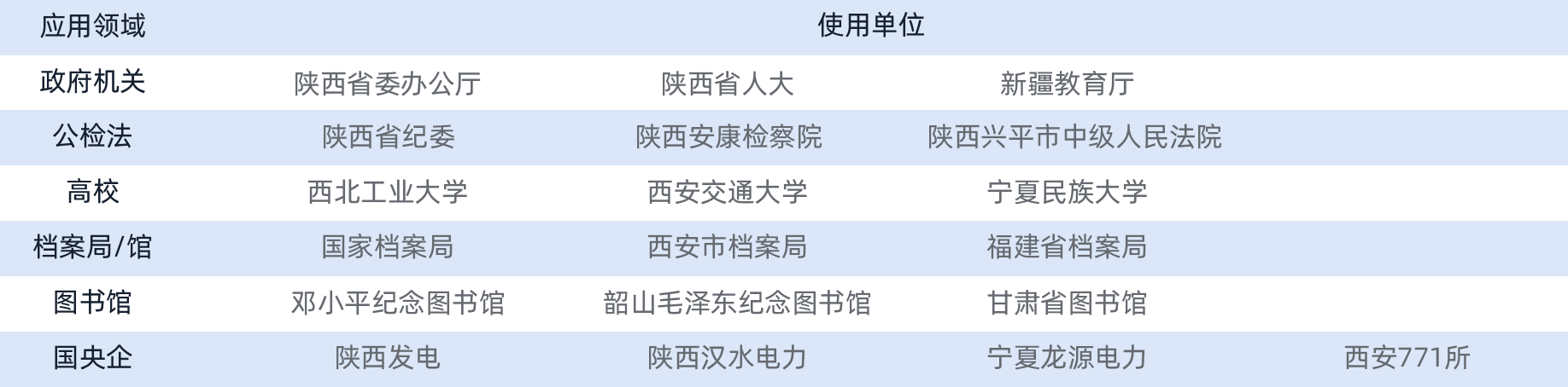 应用领域、使用单位、政府机关、陕西省委办公厅、陕西省人大、新疆教育厅、公检法、陕西省纪委、陕西安康检察院、陕西兴平市中级人民法院、高校、西北工业大学、 西安交通大学、宁夏民族大学、档案局/馆、国家档案局、西安市档案局、福建省档案局、 图书馆、邓小平纪念图书馆、韶山毛泽东纪念图书馆、甘肃省图书馆、国央企、 陕西发电、 陕西汉水电力、宁夏龙源电力、西安771所